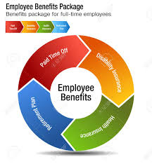 An Image Of A Full Time Employee Benefits Package Chart