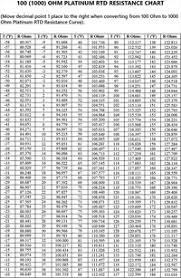 1000 Ohm Rtd Resistance Chart 100 Ohm Platinum Rtd Chart
