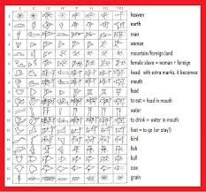 The Sumerian Invention Of Writing