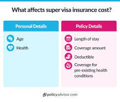 what is canadian super visa insurance