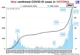 Check out top news from singapore and around the by clicking subscribe, i agree for my personal data to be used to send me today newsletters. Coronavirus Victoria State Records 177 New Covid 19 Cases Concerns Grow Over Aged Care Outbreak