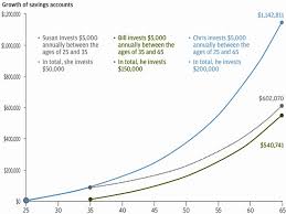 How Compound Interest Affects Retirement Funds Business
