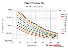 viscosities vs iso vg grade