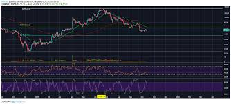 Litecoin Ltc S Symmetrical Rise And Fall And The Need To