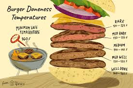 internal temperature for burgers