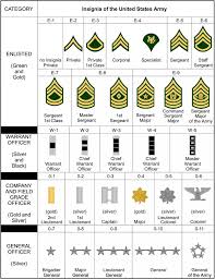 Pin By Michael Pohl On American Soldier Army Ranks
