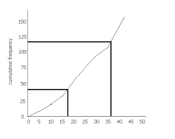 ulative frequency graphs maths