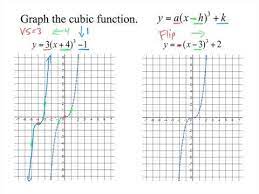 Transforming Of Cubic Functions