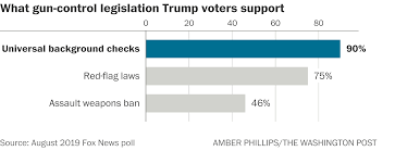 The Surprising Support For Gun Control Among Trump Voters