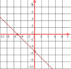 Solution How Do I Graph X Y 5
