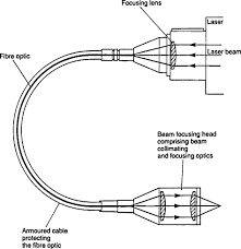 beam delivery system an overview