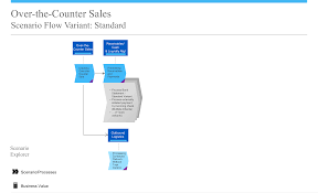 Over The Counter Sales In Sap Business Bydesign