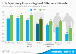 Chart Life Expectancy Rises As Regional Differences Remain