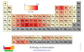 Webelements Periodic Table Periodicity Enthalpy Of