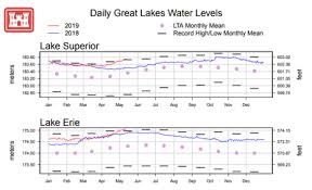 Great Lake Water Levels Expected High For The Summer Some