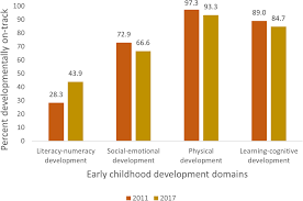 early childhood development in ghana