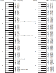 Appendix B Notes To Frequencies Chart Mixing Audio