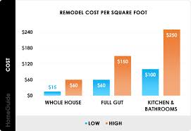 2021 home renovation costs avg cost