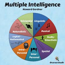 theory of multiple intelligence