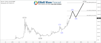Elliott Wave Video Course Cryptocurrency Get Crypto Currency