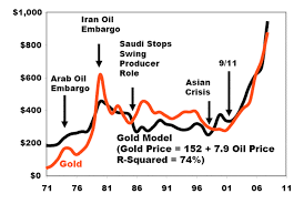 Gold Gld And Oil Uso Etf Bubbleomics Mis Pricing The