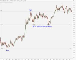How I Use Fibonacci Analysis To Make Money In The Market