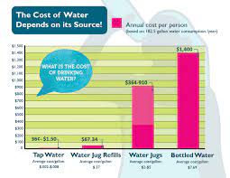what is the cost of drinking water
