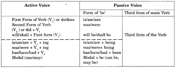 Cbse Class 11 English Grammar Active And Passive Voice