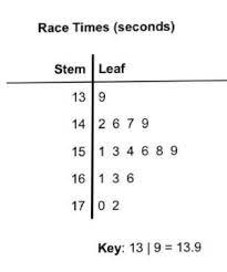 stem and leaf plots with decimals