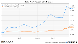 Why Dollar Tree Stock Gained 13 In November The Motley Fool