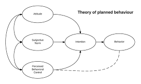 Theory Of Planned Behavior Wikipedia