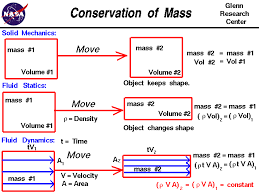 Conservation Of Mass