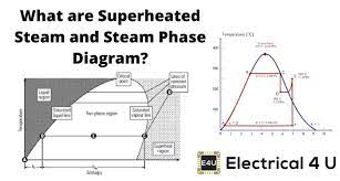 superheated steam and steam phase