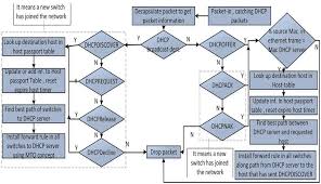 Flowchart Of The Ssed Dhcp Component For Handling Dhcp