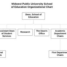 Organizational Chart Of The Midwest Public University School