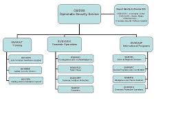 Dss Org Chart Diplomatic Security Service Wikipedia