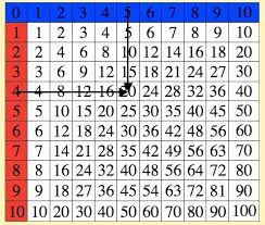 Table Of 3 Multiplication Csdmultimediaservice Com