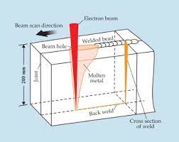 electron beam welding process