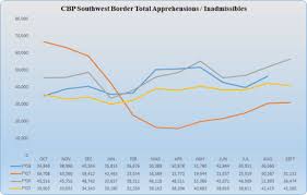 Illegal Border Crossings In August Up 68 Percent From The