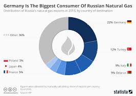 Chart Germany Is The Biggest Consumer Of Russian Natural