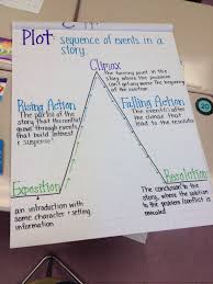 Pin By Rachel R On Classroom Ideas Teaching Plot Plot