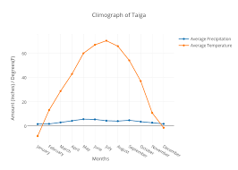 Climograph Of Taiga Scatter Chart Made By Willhu Plotly