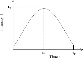 laser beam gaussian pulse shape