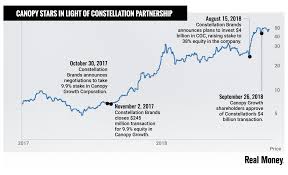 Chart Of The Day Constellations Canopy Growth Engine