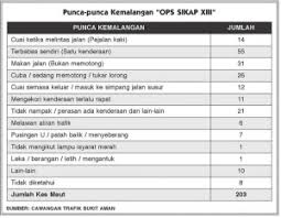 Check spelling or type a new query. Karangan Spm Punca Punca Kemalangan Jalan Raya Di Negara Kita Zikri Husaini