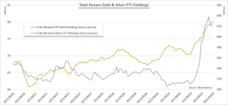 Gold Price Forecast Etf Holdings Could Help Keep Xauusd Afloat