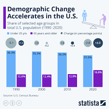 chart demographic change accelerates