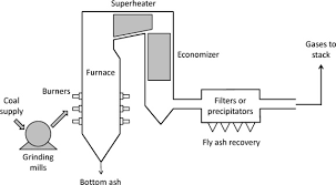 Fuel Combustion An Overview