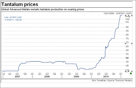 Tantalum Prices About To Go Through The Roof Steel