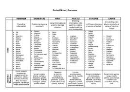 Revised Blooms Verbs For Lesson Planning With Examples Of
